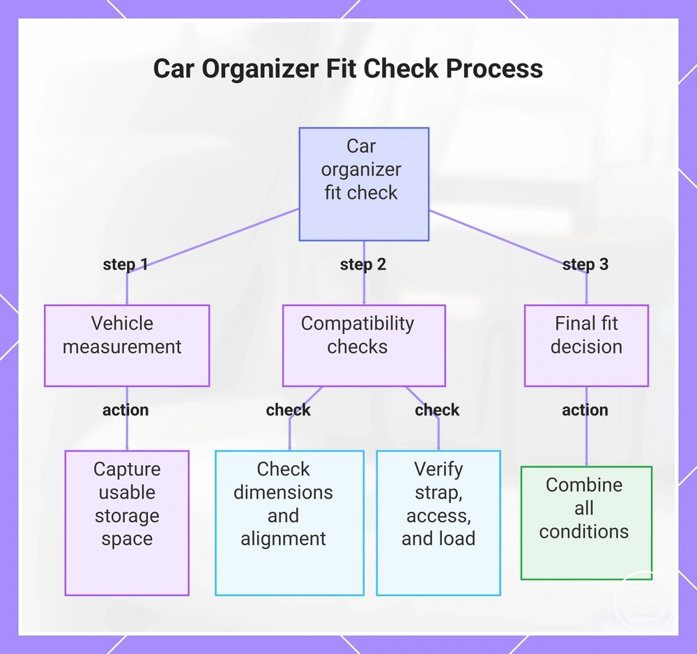 Car Organizer Fit Check Process