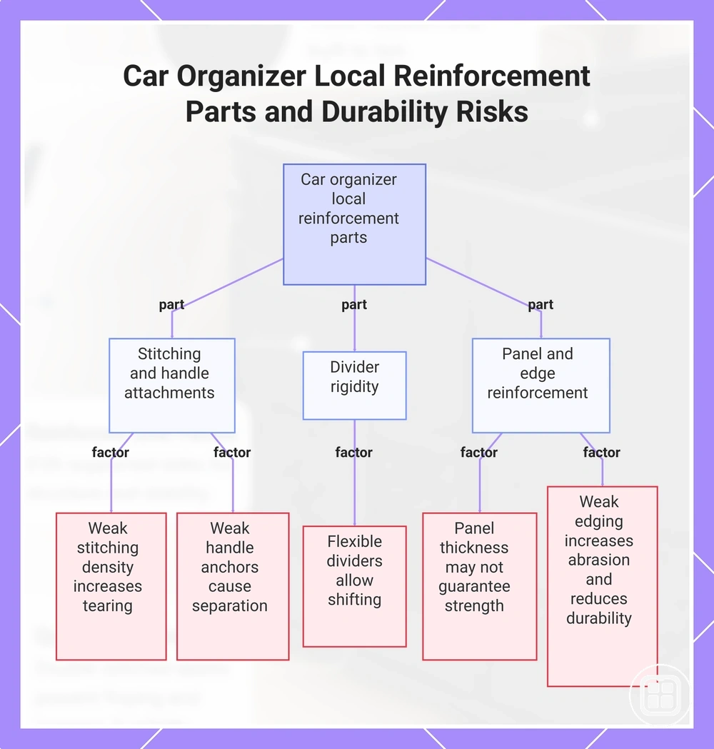 Car Organizer Local Reinforcement Parts and Durability Risks