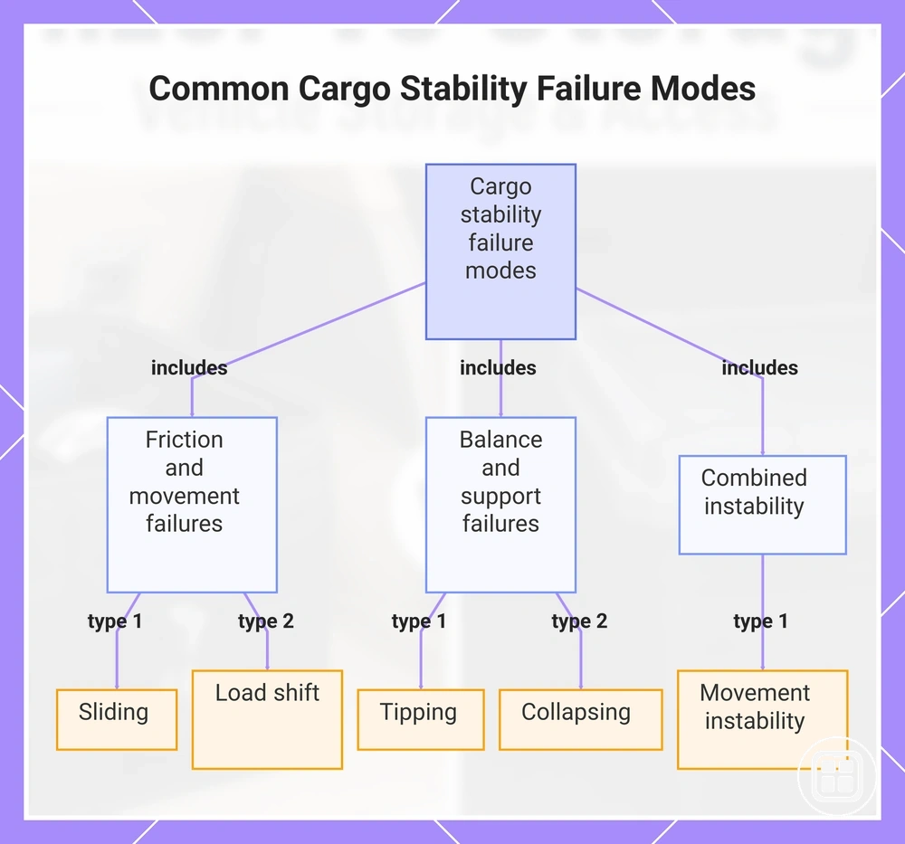 Common Cargo Stability Failure Modes