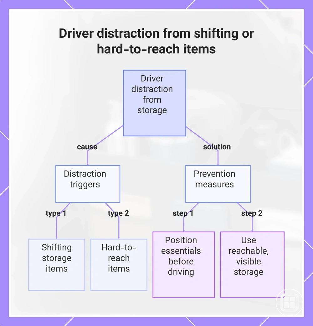 Driver distraction from shifting or hard-to-reach items