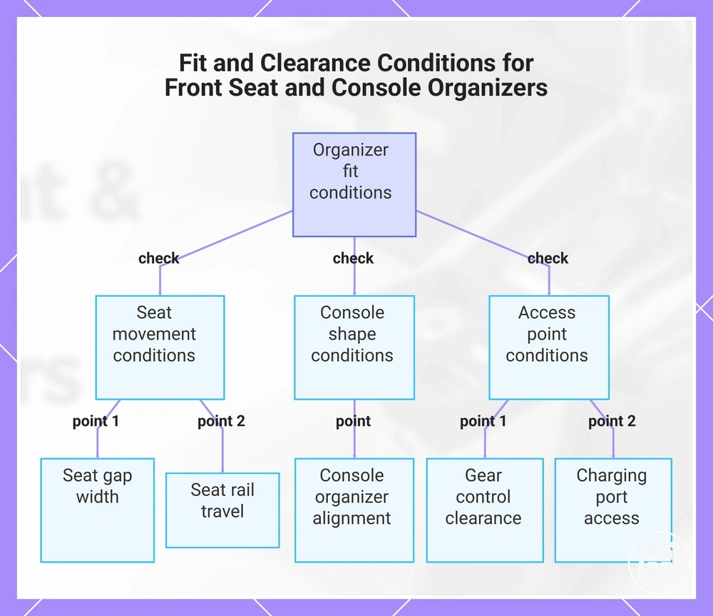 Fit and Clearance Conditions for Front Seat and Console Organizers