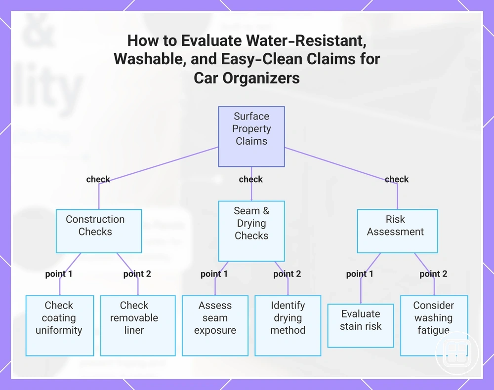 How to Evaluate Water-Resistant, Washable, and Easy-Clean Claims for Car Organizers