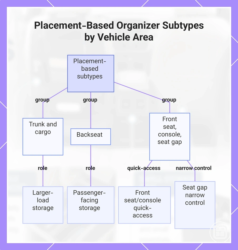 Placement-Based Organizer Subtypes by Vehicle Area