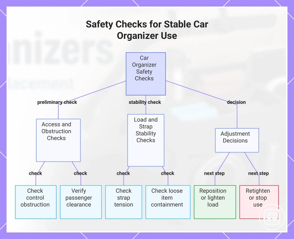 Safety Checks for Stable Car Organizer Use