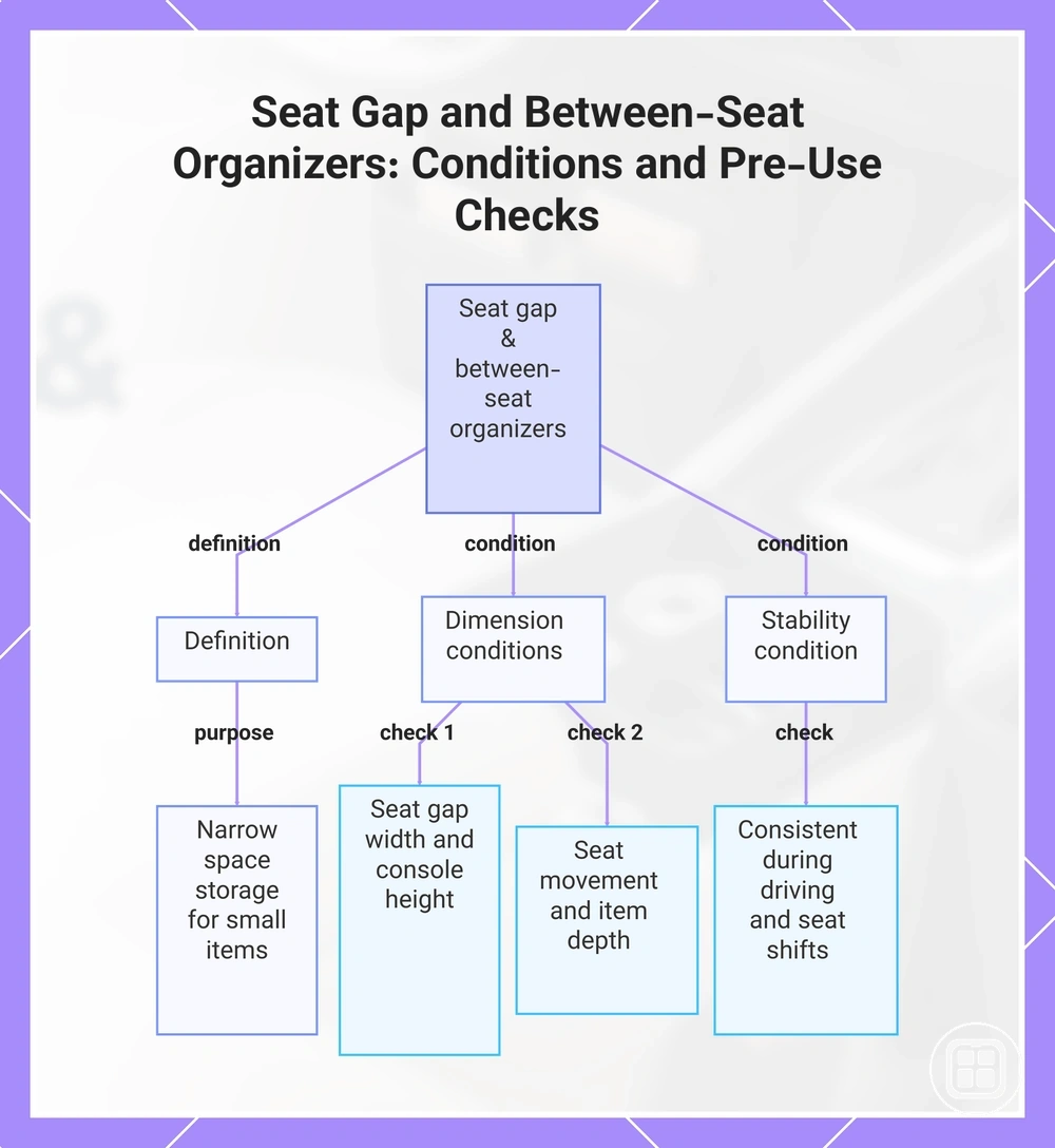 Seat Gap and Between-Seat Organizers: Conditions and Pre-Use Checks