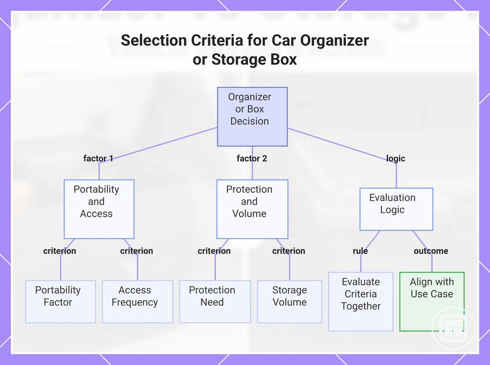 Selection Criteria for Car Organizer or Storage Box