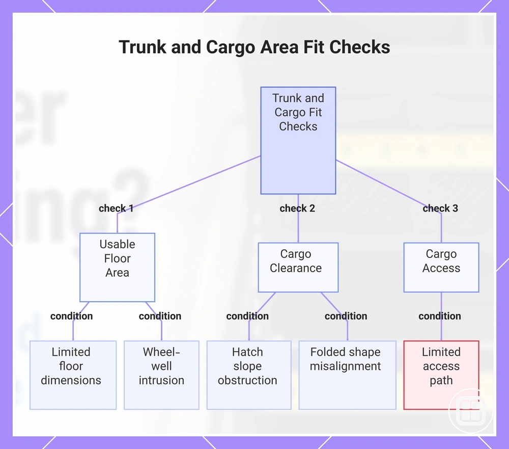 Trunk and Cargo Area Fit Checks