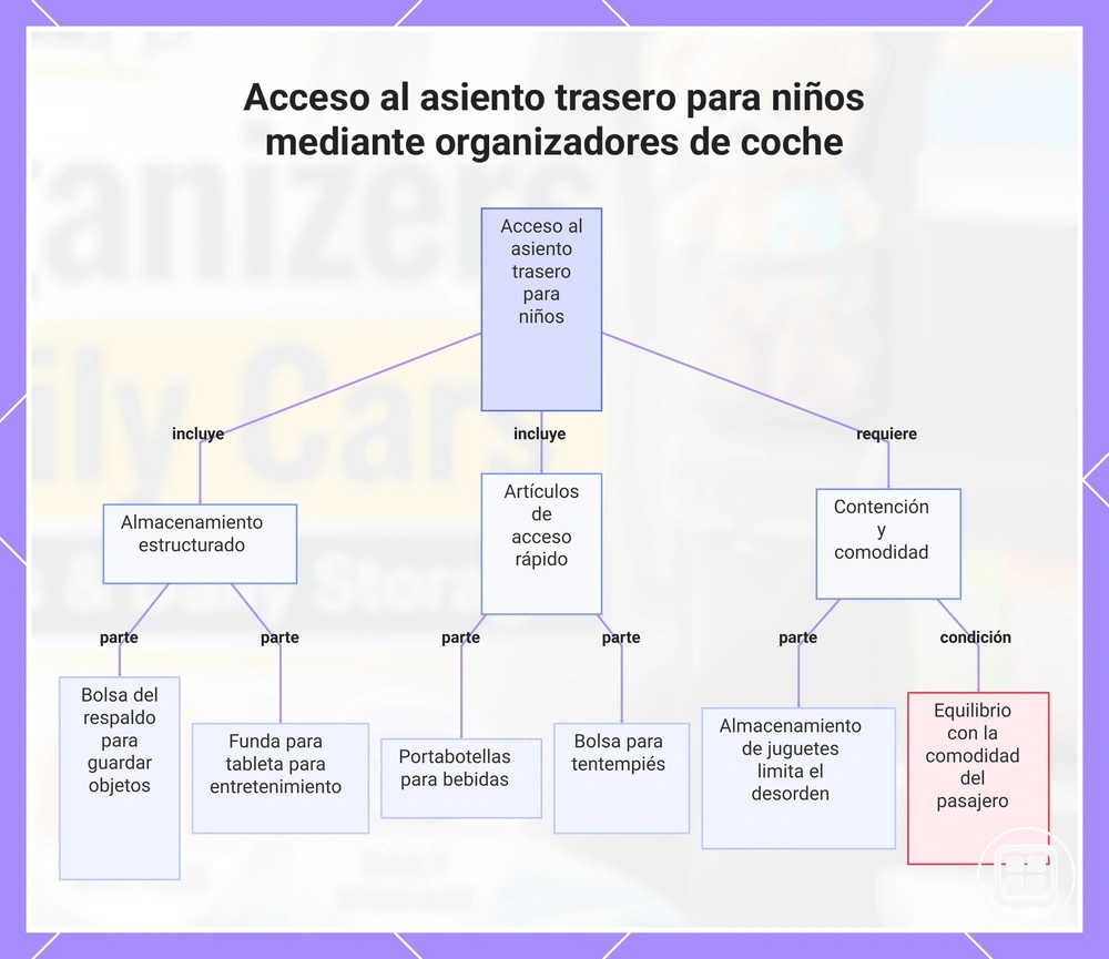 Acceso al asiento trasero para niños mediante organizadores de coche