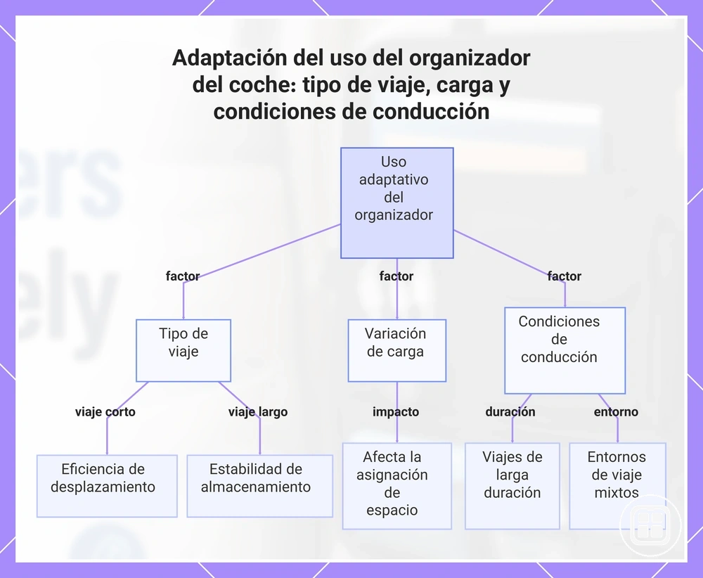 Adaptación del uso del organizador del coche: tipo de viaje, carga y condiciones de conducción