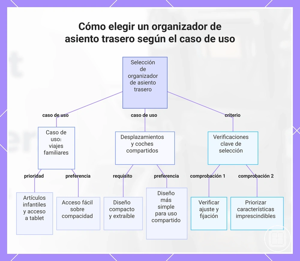 Cómo elegir un organizador de asiento trasero según el caso de uso