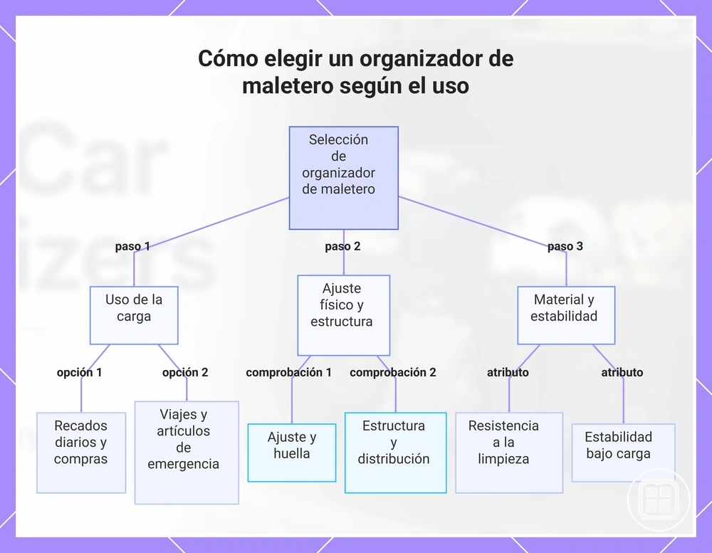 Cómo elegir un organizador de maletero según el uso