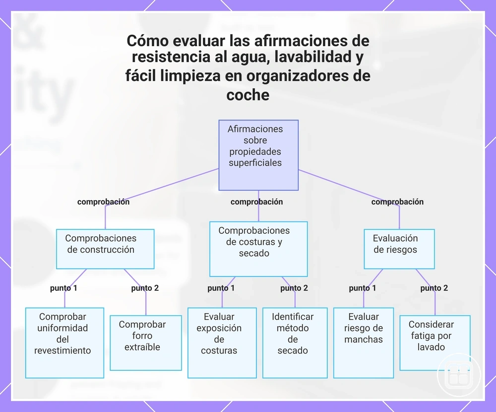 Cómo evaluar las afirmaciones de resistencia al agua, lavabilidad y fácil limpieza en organizadores de coche