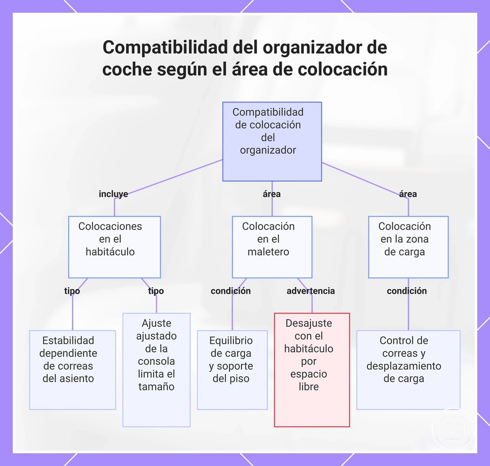Compatibilidad del organizador de coche según el área de colocación