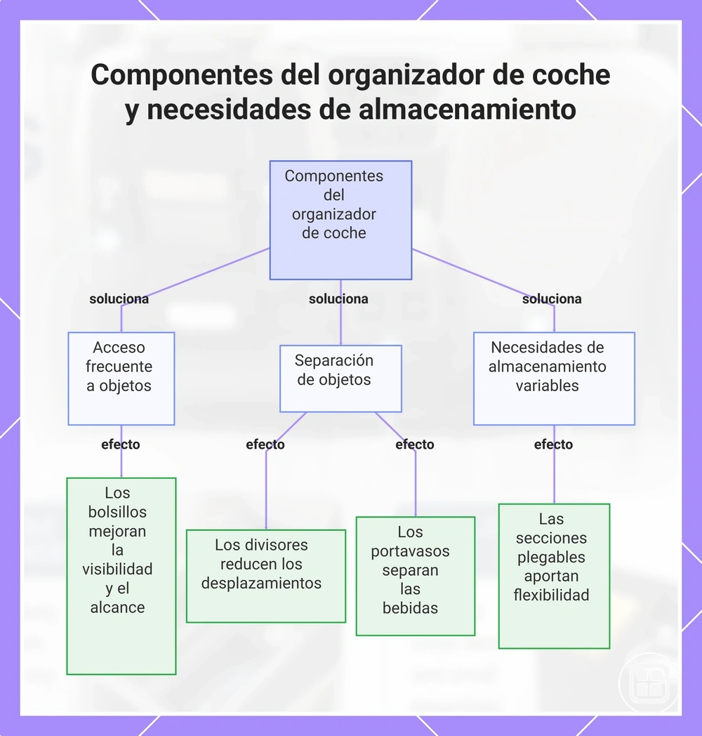 Componentes del organizador de coche y necesidades de almacenamiento