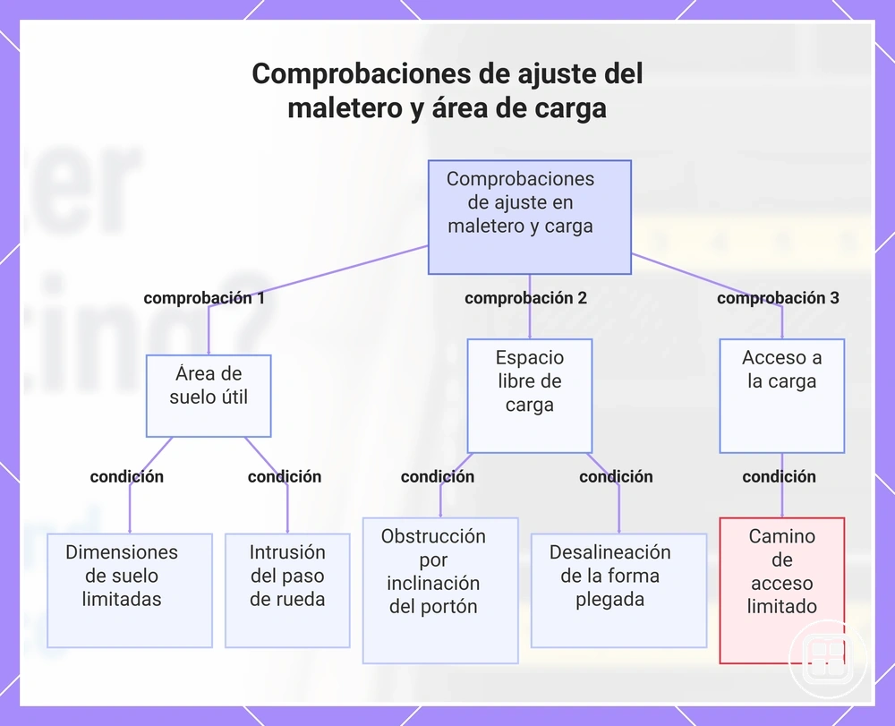 Comprobaciones de ajuste del maletero y área de carga