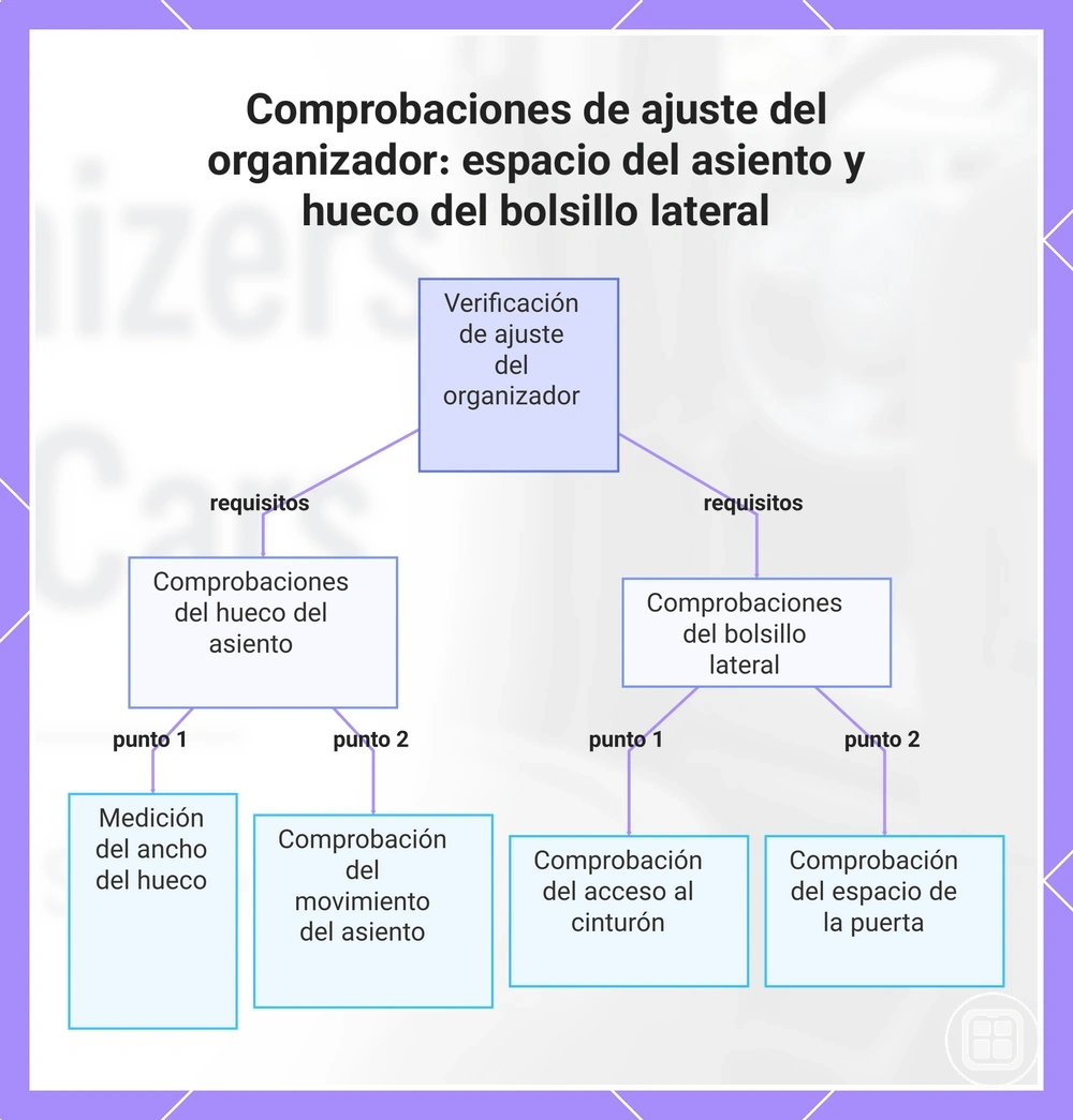 Comprobaciones de ajuste del organizador: espacio del asiento y hueco del bolsillo lateral