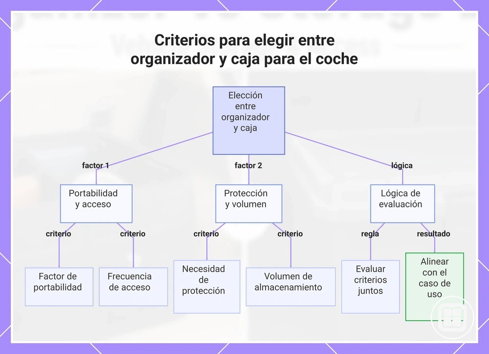 Criterios para elegir entre organizador y caja para el coche