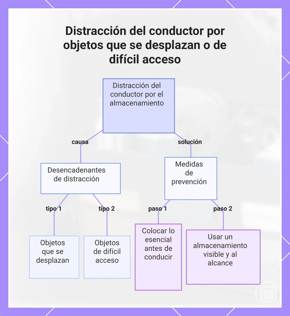 Distracción del conductor por objetos que se desplazan o de difícil acceso