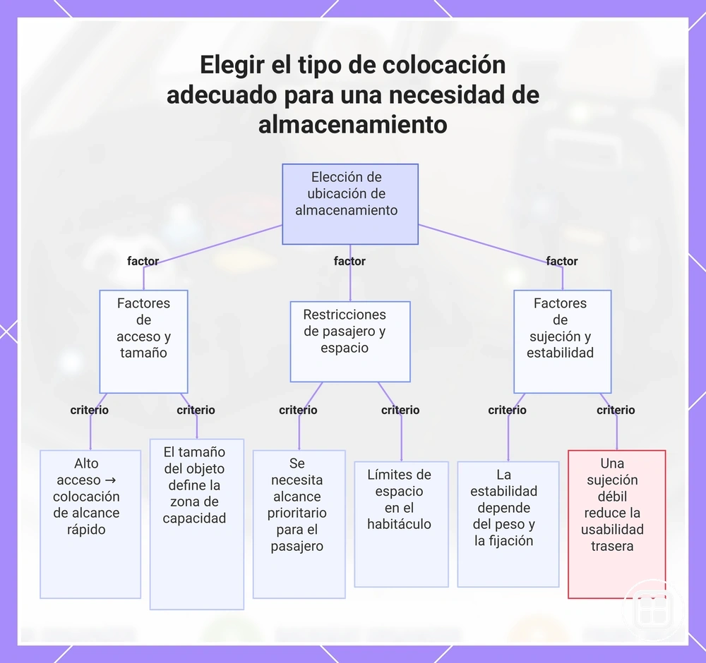 Elegir el tipo de colocación adecuado para una necesidad de almacenamiento
