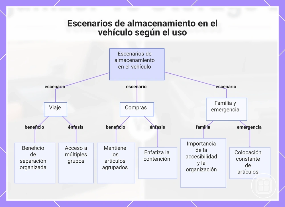 Escenarios de almacenamiento en el vehículo según el uso
