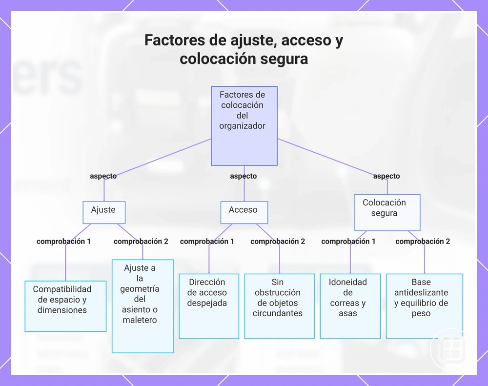 Factores de ajuste, acceso y colocación segura