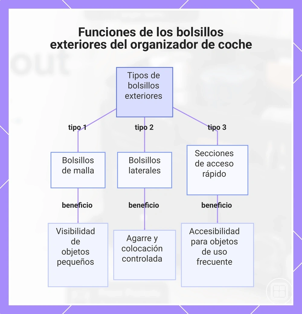 Funciones de los bolsillos exteriores del organizador de coche