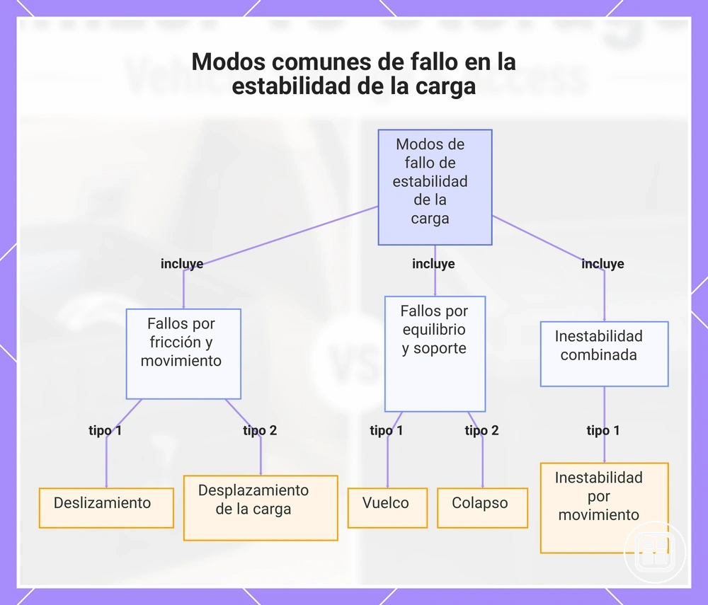 Modos comunes de fallo en la estabilidad de la carga