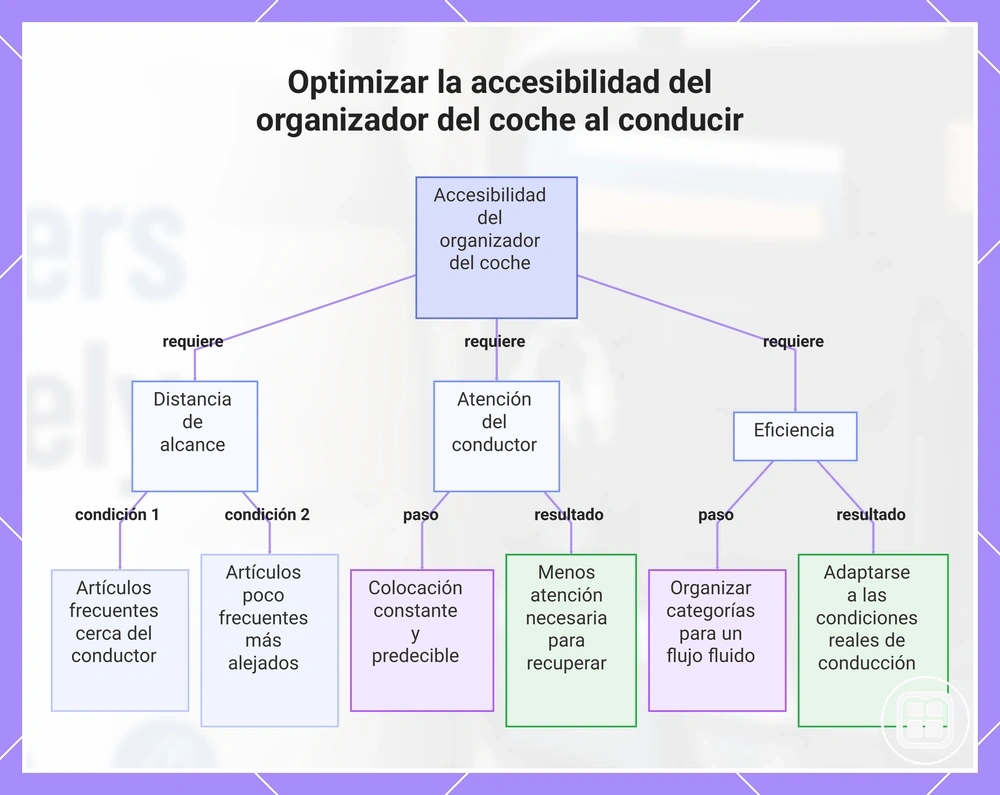 Optimizar la accesibilidad del organizador del coche al conducir