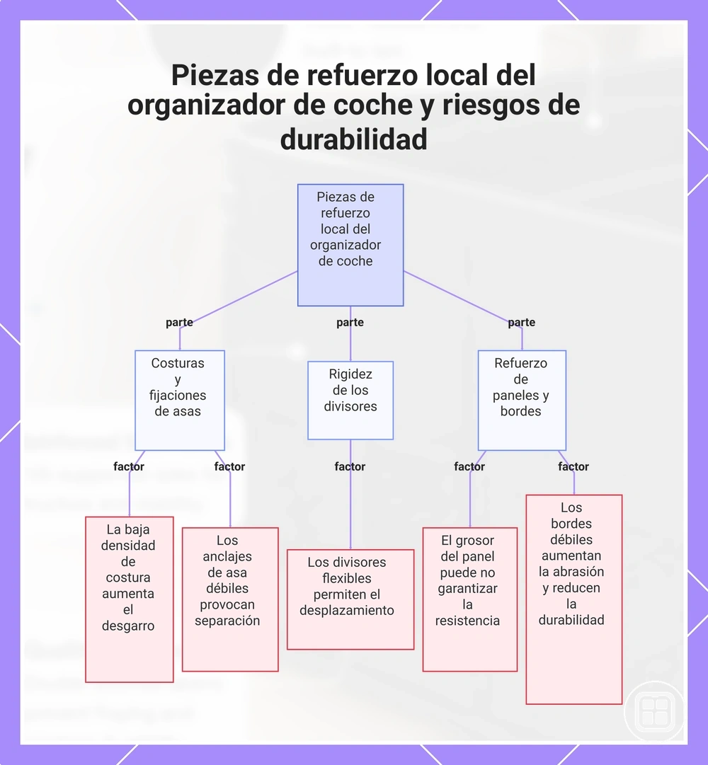 Piezas de refuerzo local del organizador de coche y riesgos de durabilidad