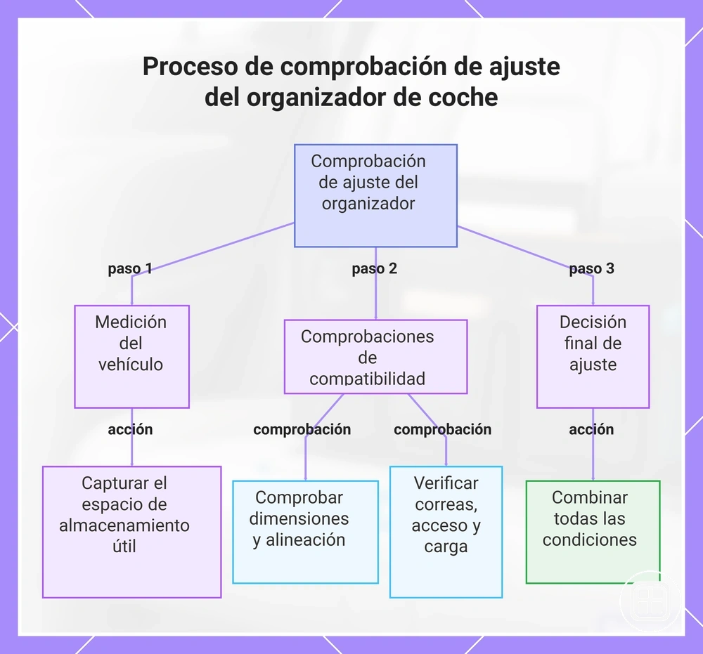 Proceso de comprobación de ajuste del organizador de coche