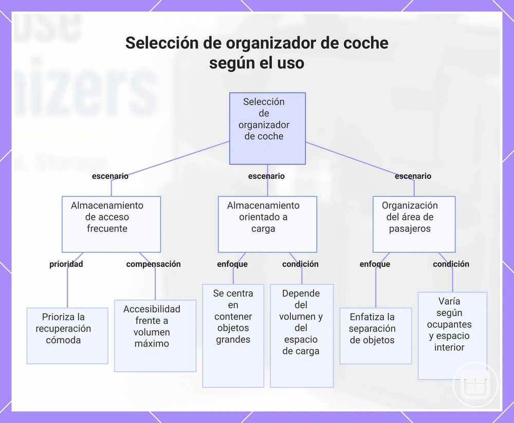 Selección de organizador de coche según el uso