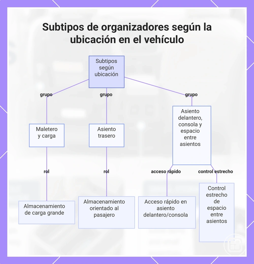 Subtipos de organizadores según la ubicación en el vehículo