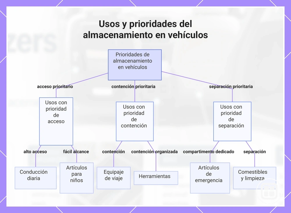 Usos y prioridades del almacenamiento en vehículos