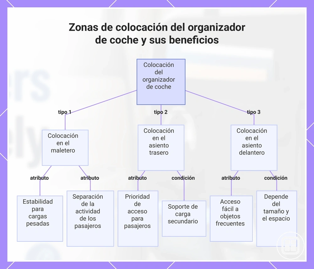 Zonas de colocación del organizador de coche y sus beneficios