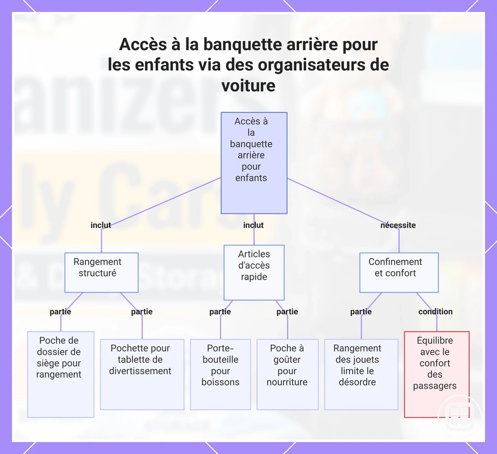 Accès à la banquette arrière pour les enfants via des organisateurs de voiture