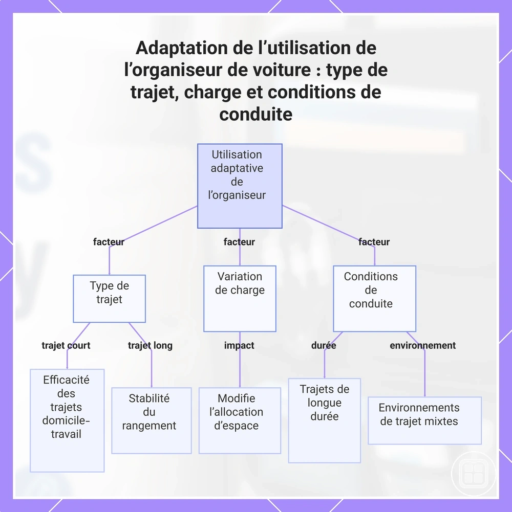Adaptation de l’utilisation de l’organiseur de voiture : type de trajet, charge et conditions de conduite
