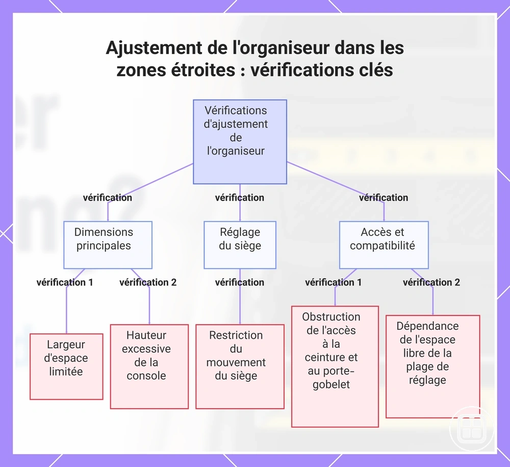 Ajustement de l'organiseur dans les zones étroites : vérifications clés