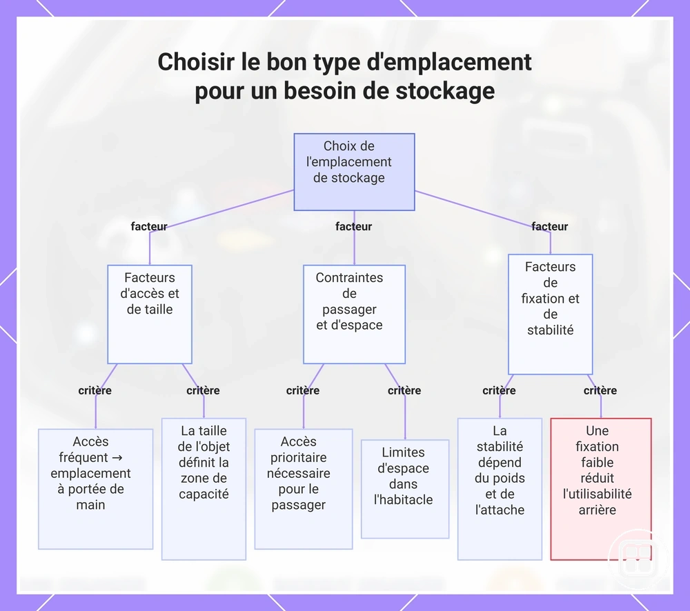Choisir le bon type d'emplacement pour un besoin de stockage