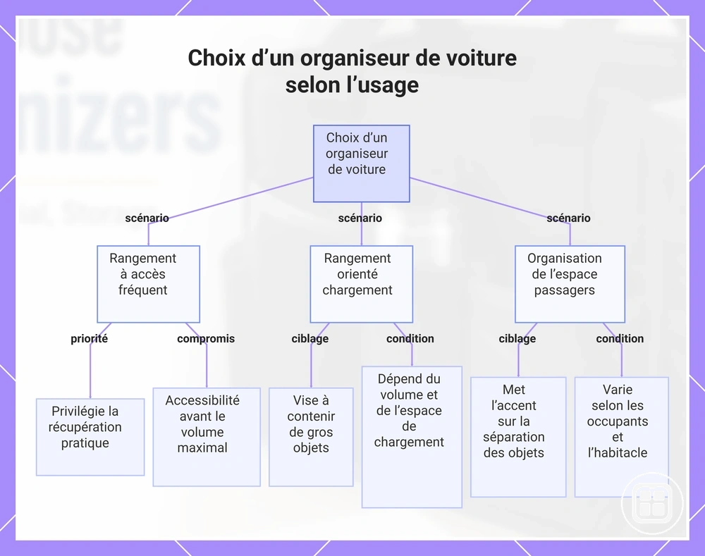 Choix d’un organiseur de voiture selon l’usage