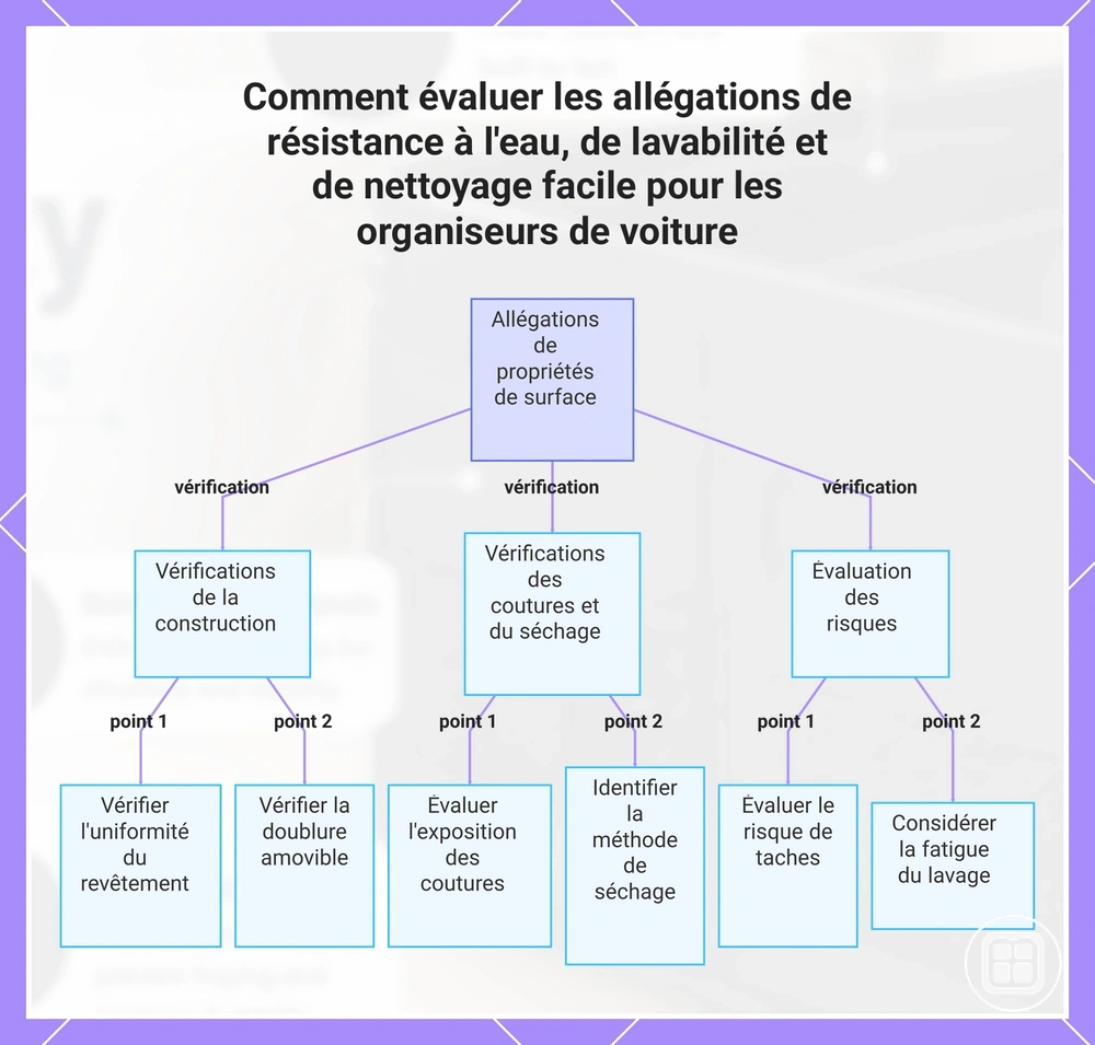 Comment évaluer les allégations de résistance à l'eau, de lavabilité et de nettoyage facile pour les organiseurs de voiture