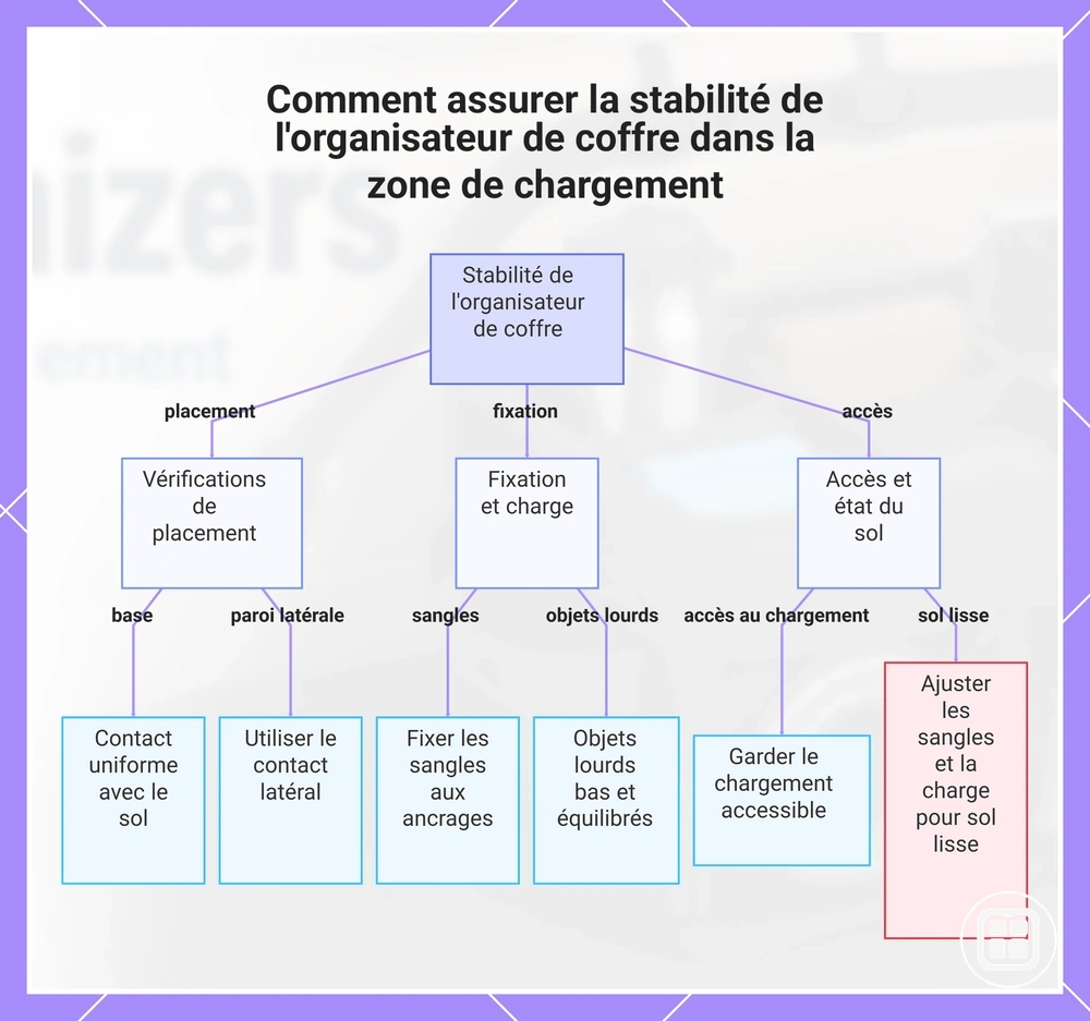 Comment assurer la stabilité de l'organisateur de coffre dans la zone de chargement