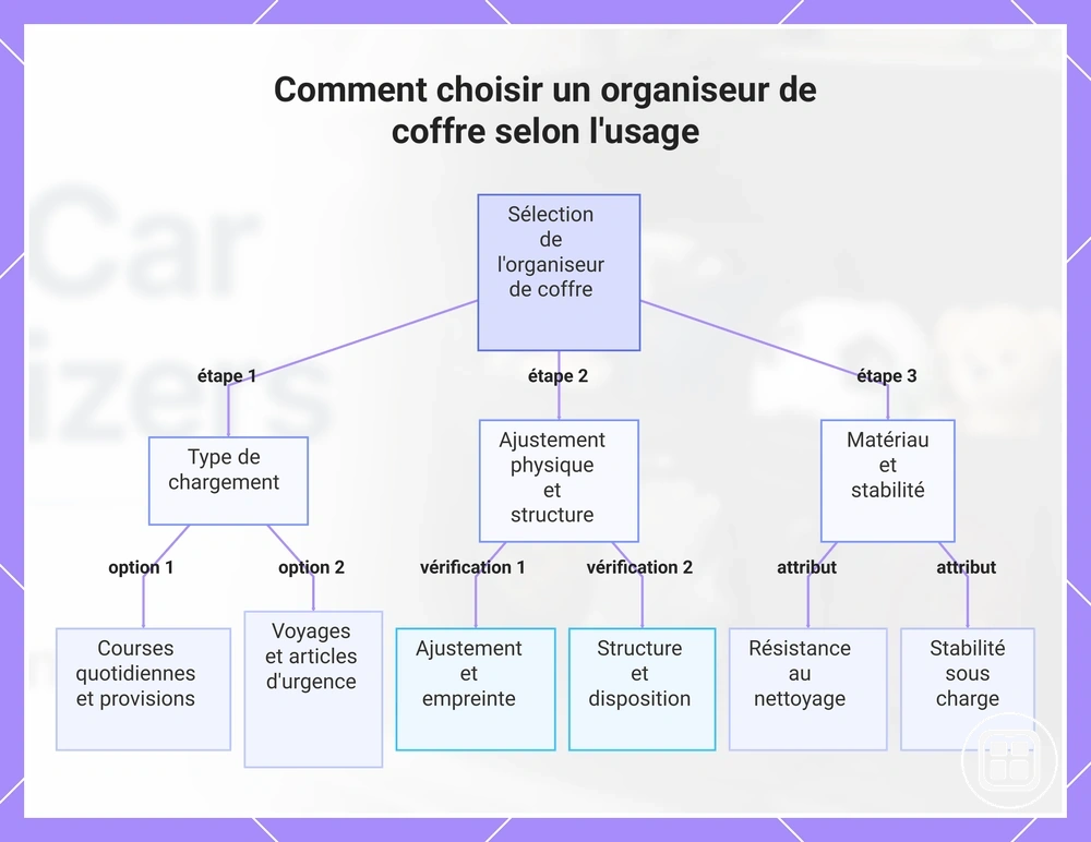 Comment choisir un organiseur de coffre selon l'usage