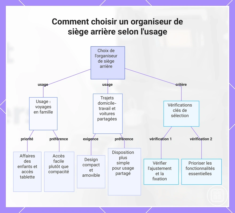Comment choisir un organiseur de siège arrière selon l'usage