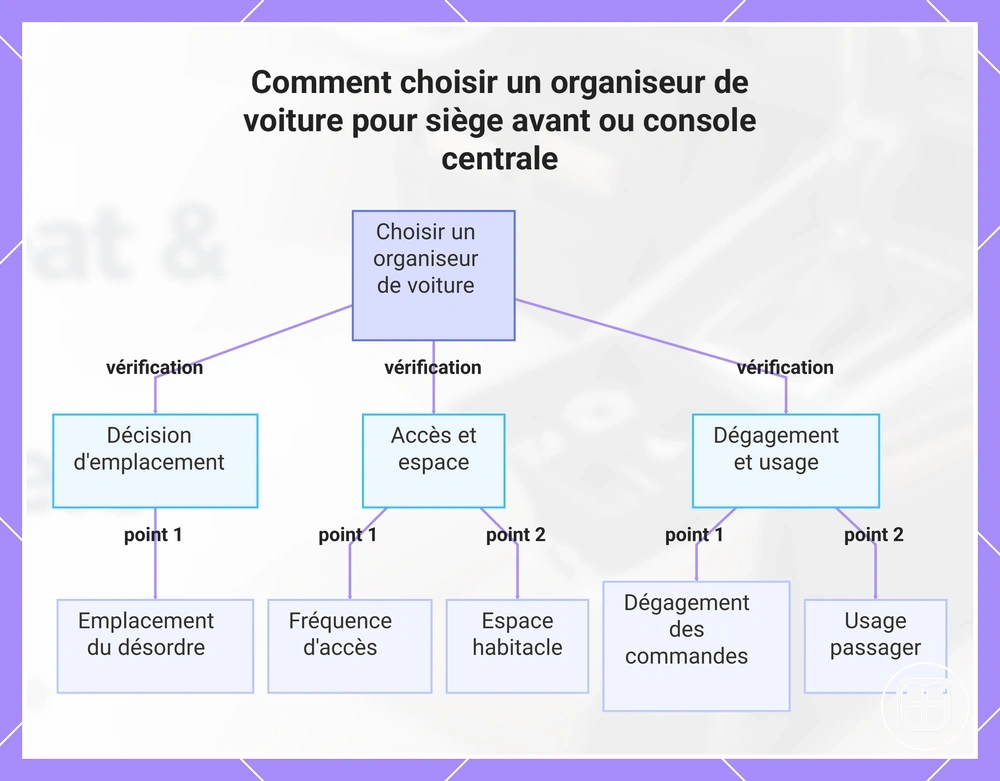 Comment choisir un organiseur de voiture pour siège avant ou console centrale