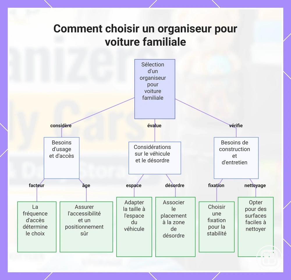 Comment choisir un organiseur pour voiture familiale