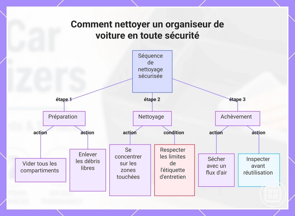 Comment nettoyer un organiseur de voiture en toute sécurité