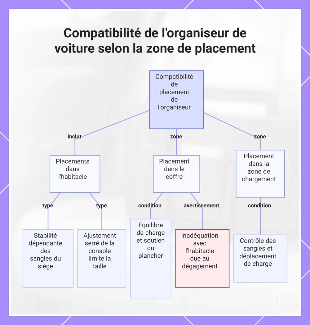 Compatibilité de l'organiseur de voiture selon la zone de placement
