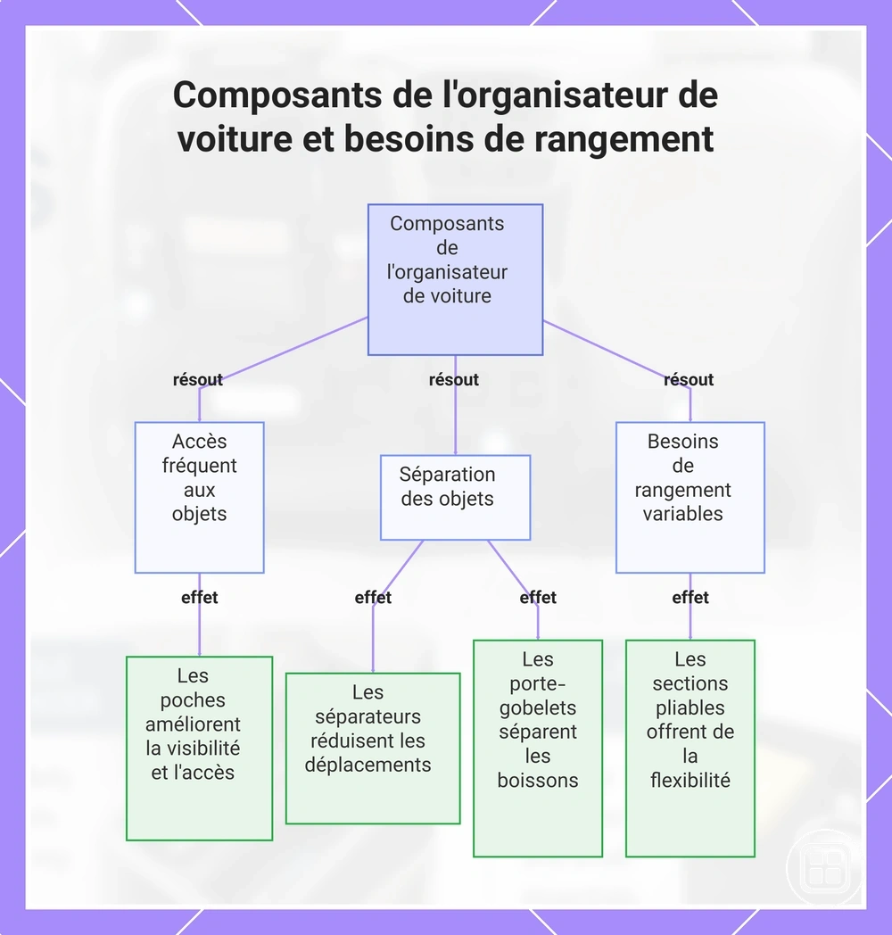 Composants de l'organisateur de voiture et besoins de rangement