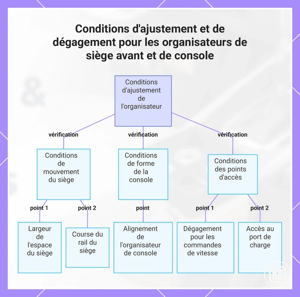 Conditions d'ajustement et de dégagement pour les organisateurs de siège avant et de console