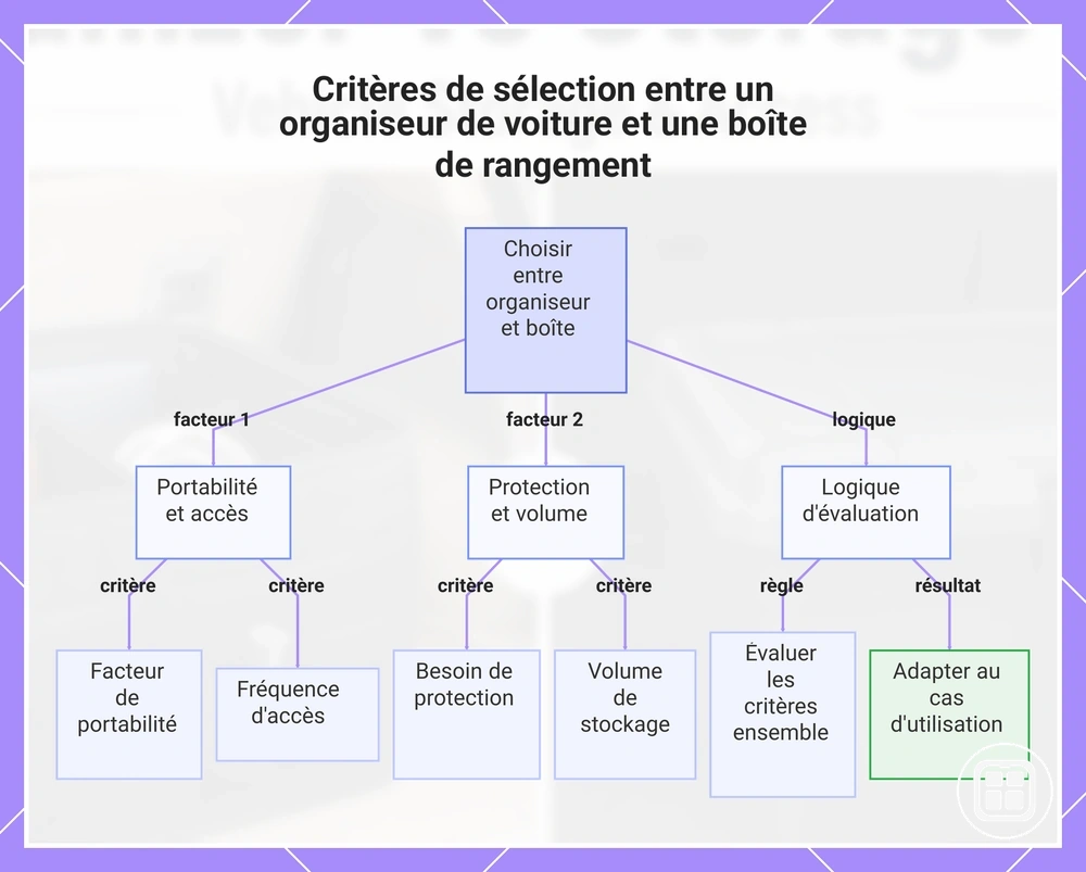 Critères de sélection entre un organiseur de voiture et une boîte de rangement
